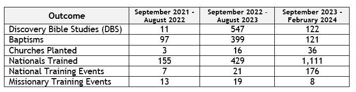 table of Outcome