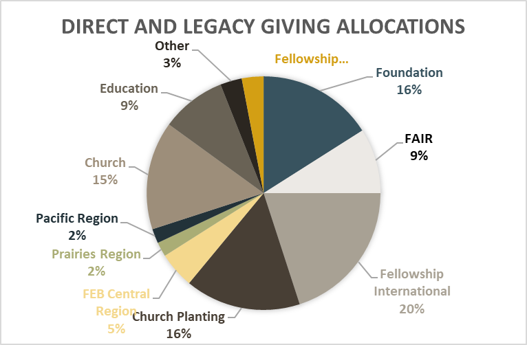 Direct and Legacy Giving Allocations