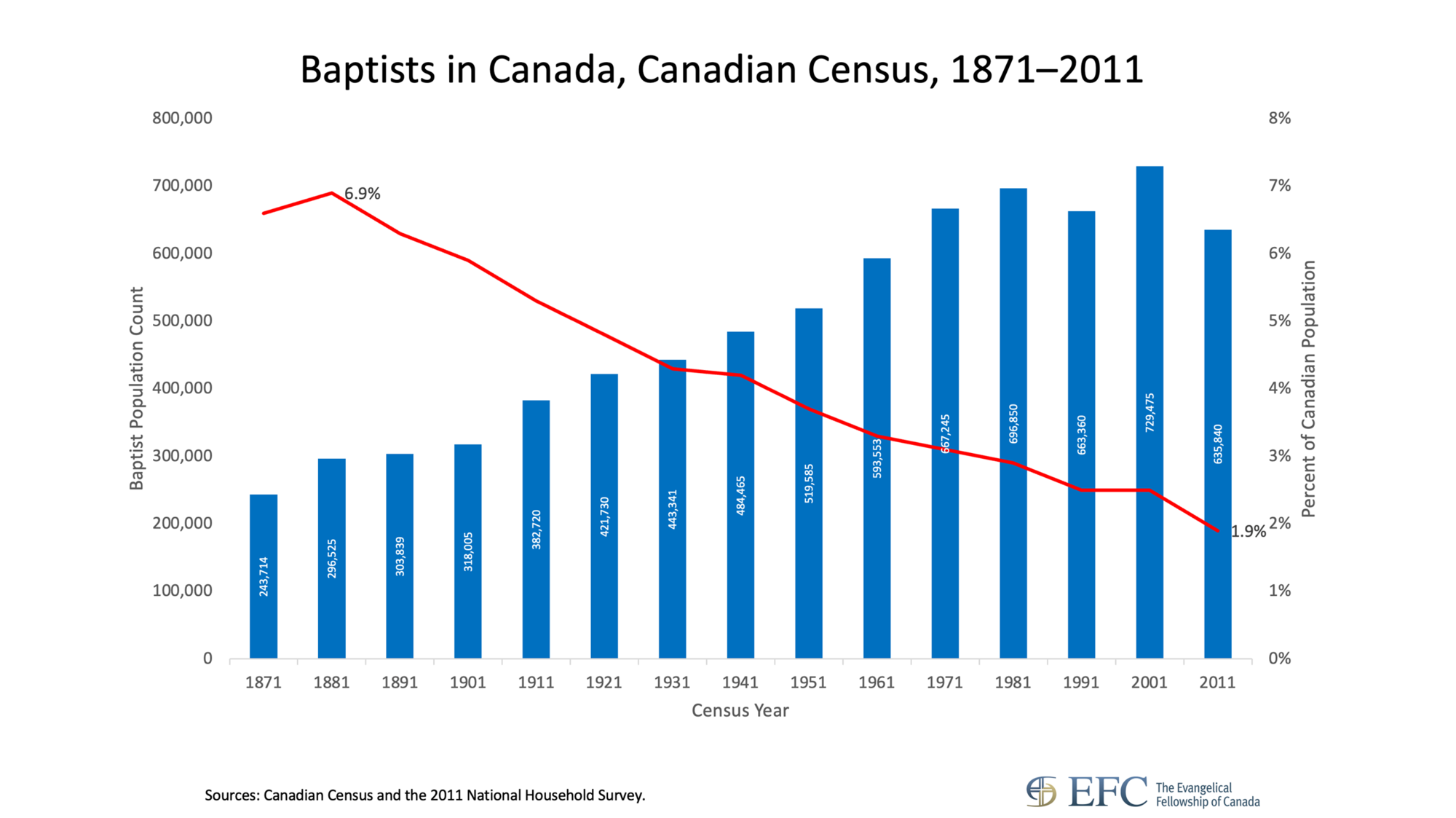 Baptists in Canada